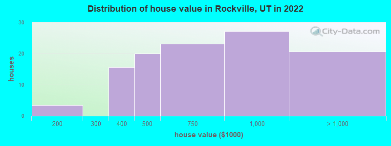 Distribution of house value in Rockville, UT in 2022