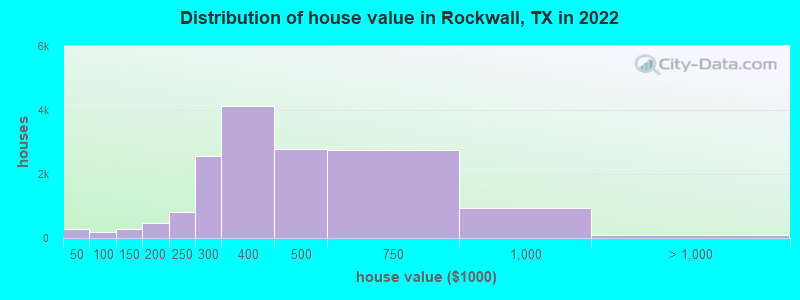 Distribution of house value in Rockwall, TX in 2019