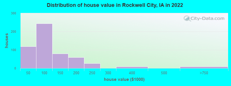 Distribution of house value in Rockwell City, IA in 2019
