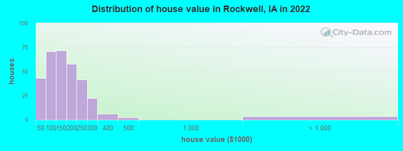 Distribution of house value in Rockwell, IA in 2022