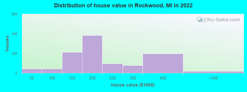 Distribution of house value in Rockwood, MI in 2022