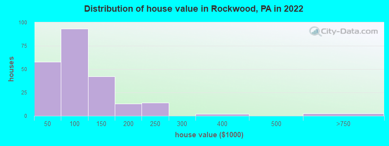 Distribution of house value in Rockwood, PA in 2019