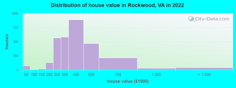 Distribution of house value in Rockwood, VA in 2022