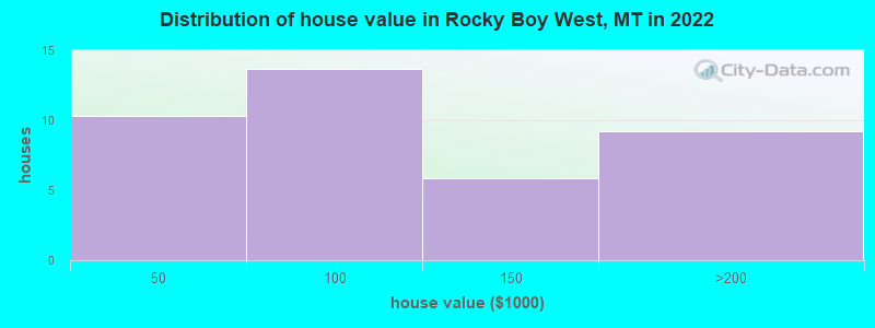 Distribution of house value in Rocky Boy West, MT in 2022