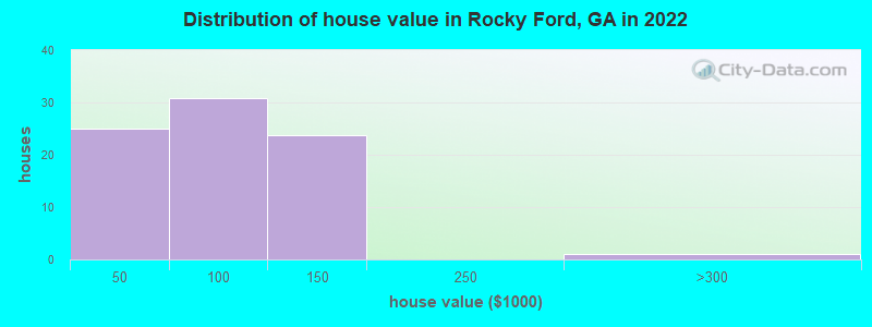 Distribution of house value in Rocky Ford, GA in 2022