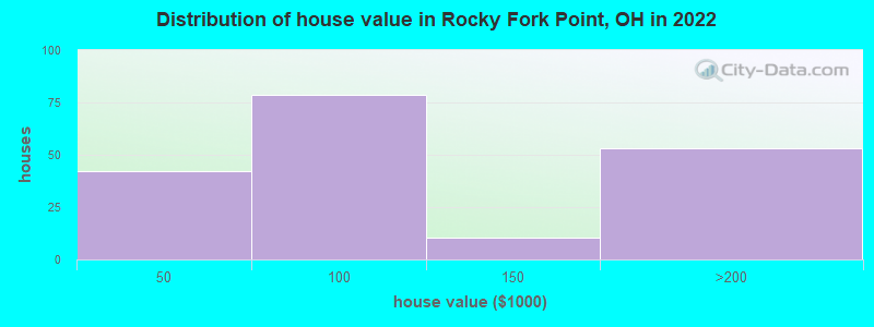 Distribution of house value in Rocky Fork Point, OH in 2019