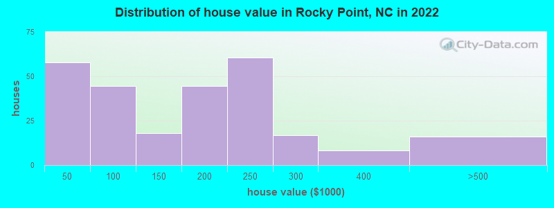Distribution of house value in Rocky Point, NC in 2022