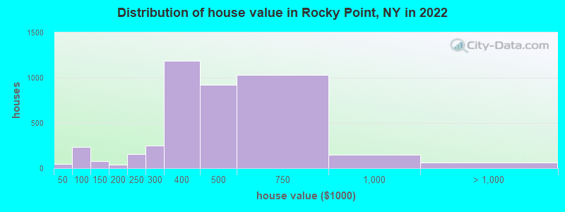 Distribution of house value in Rocky Point, NY in 2022