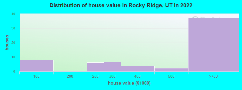 Distribution of house value in Rocky Ridge, UT in 2022