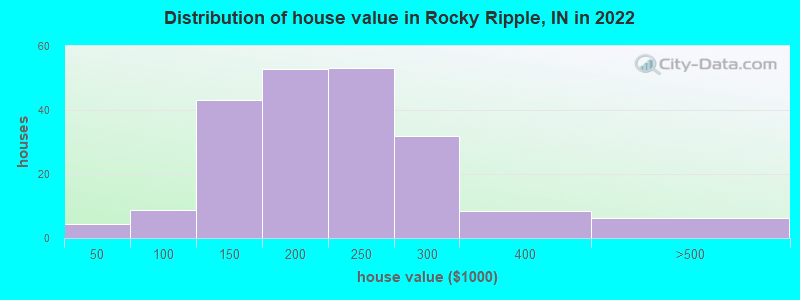 Distribution of house value in Rocky Ripple, IN in 2022