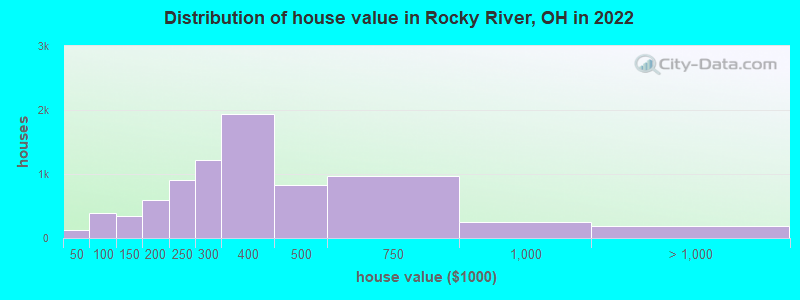 Distribution of house value in Rocky River, OH in 2019
