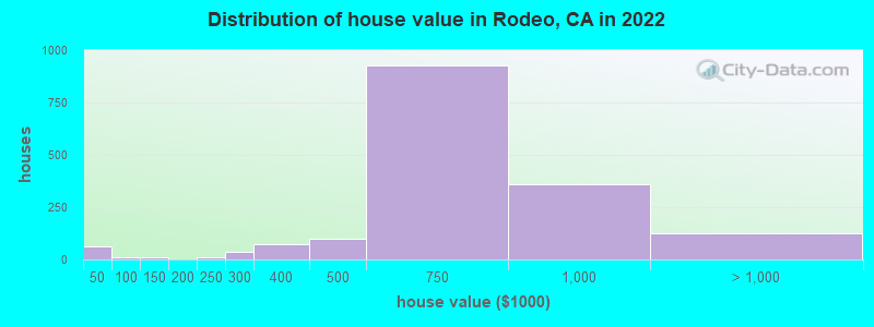 Distribution of house value in Rodeo, CA in 2021