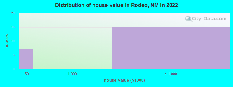 Distribution of house value in Rodeo, NM in 2022