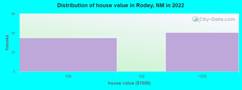 Distribution of house value in Rodey, NM in 2022