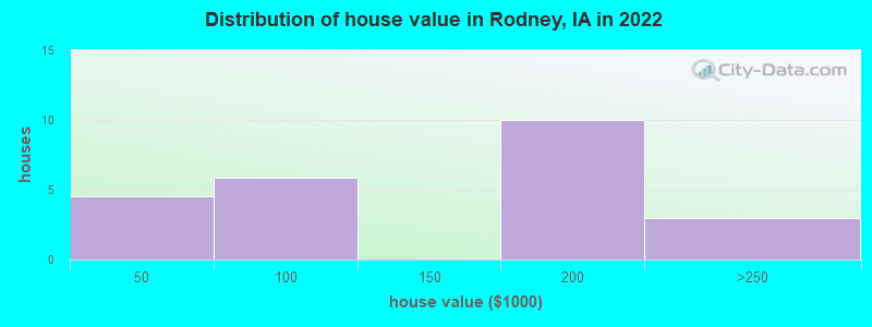 Distribution of house value in Rodney, IA in 2022