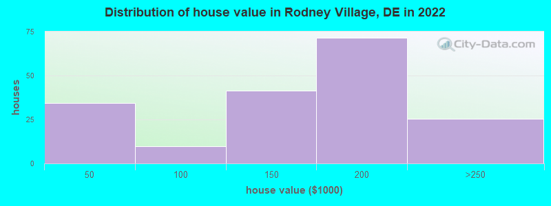Distribution of house value in Rodney Village, DE in 2022