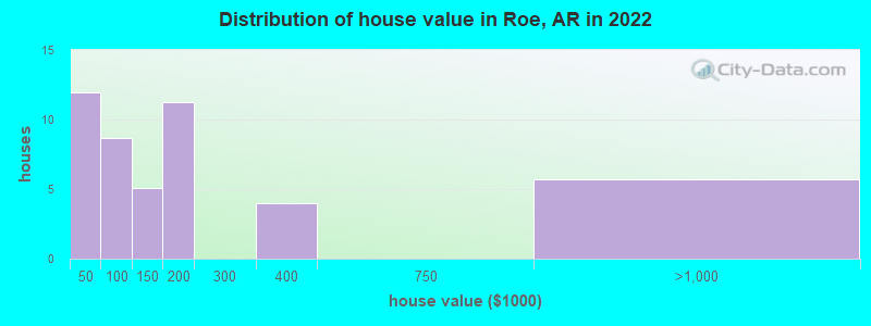 Distribution of house value in Roe, AR in 2022