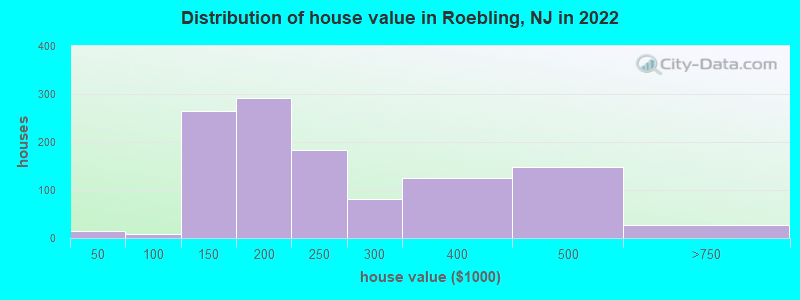 Distribution of house value in Roebling, NJ in 2022