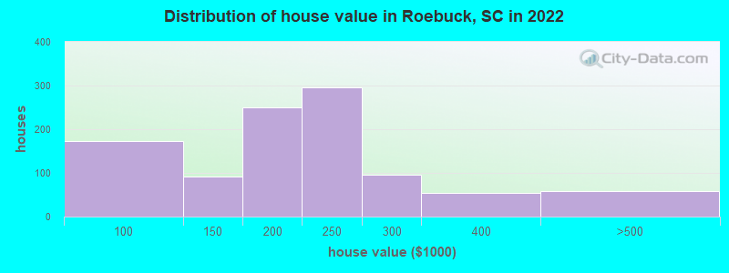 Distribution of house value in Roebuck, SC in 2021