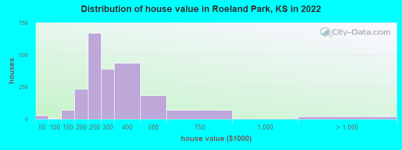 Distribution of house value in Roeland Park, KS in 2022