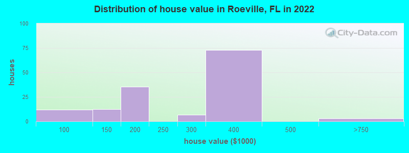 Distribution of house value in Roeville, FL in 2021