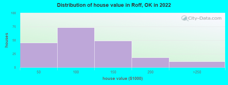 Distribution of house value in Roff, OK in 2022