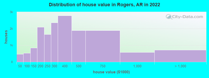 Distribution of house value in Rogers, AR in 2021