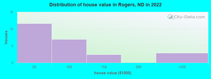 Distribution of house value in Rogers, ND in 2022