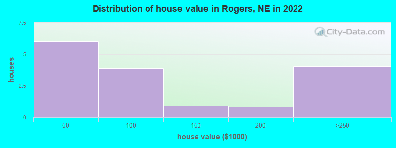 Distribution of house value in Rogers, NE in 2022