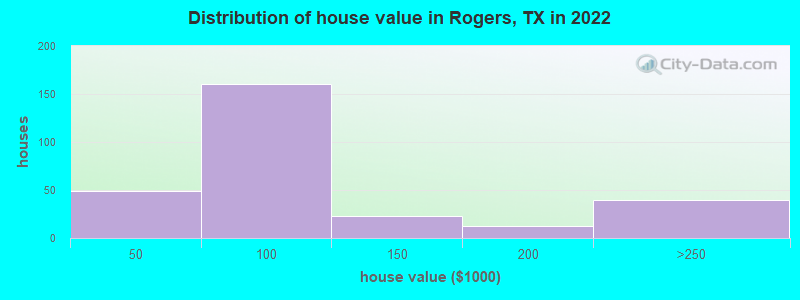 Distribution of house value in Rogers, TX in 2022