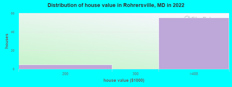 Distribution of house value in Rohrersville, MD in 2022