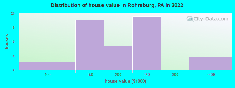 Distribution of house value in Rohrsburg, PA in 2019