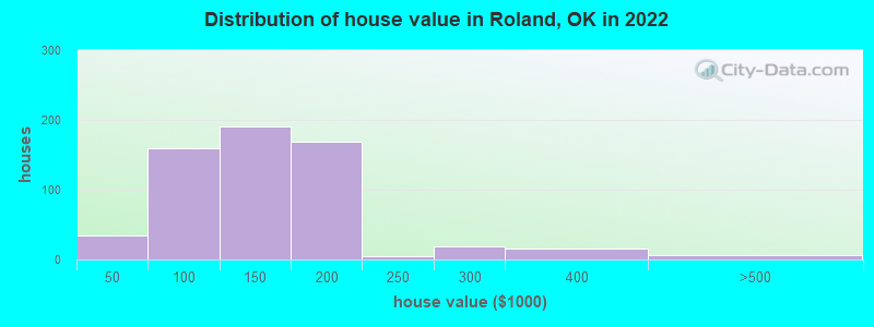 Distribution of house value in Roland, OK in 2022