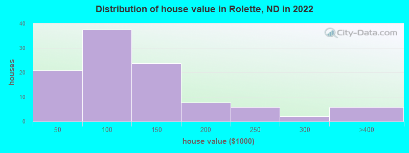 Distribution of house value in Rolette, ND in 2022