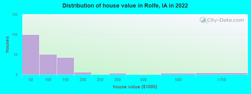 Distribution of house value in Rolfe, IA in 2021