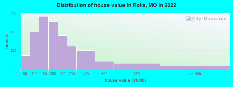 Distribution of house value in Rolla, MO in 2021