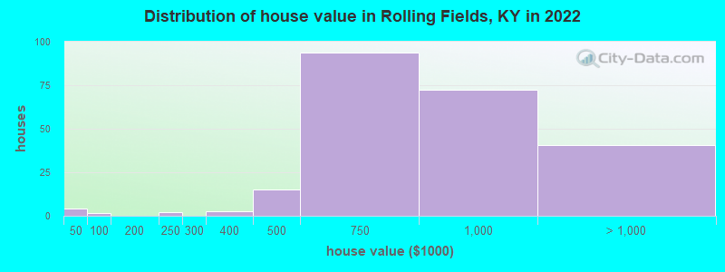 Distribution of house value in Rolling Fields, KY in 2019