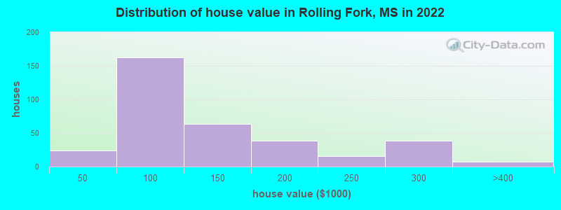 Distribution of house value in Rolling Fork, MS in 2022