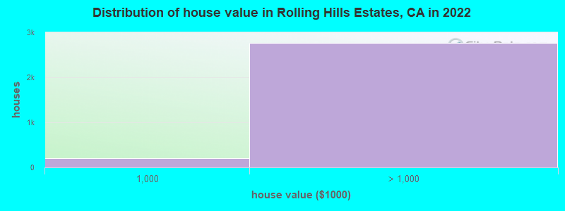 Distribution of house value in Rolling Hills Estates, CA in 2022