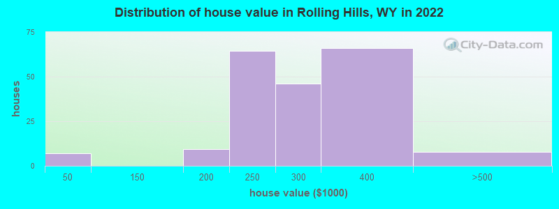 Distribution of house value in Rolling Hills, WY in 2022