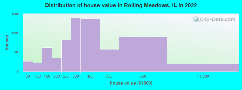 Distribution of house value in Rolling Meadows, IL in 2021