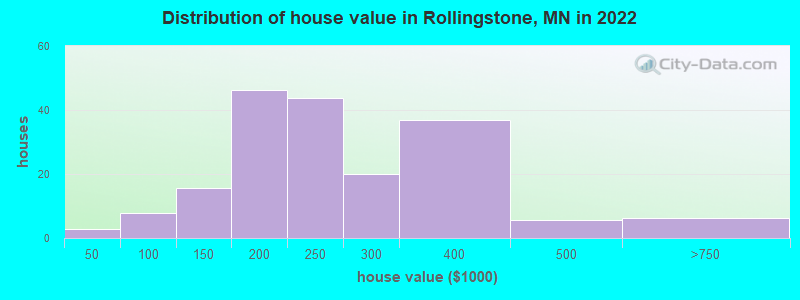 Distribution of house value in Rollingstone, MN in 2022