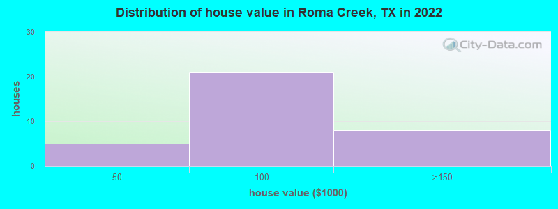 Distribution of house value in Roma Creek, TX in 2022