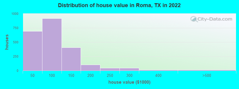 Distribution of house value in Roma, TX in 2022