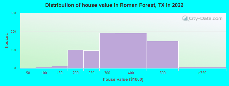 Distribution of house value in Roman Forest, TX in 2022