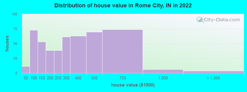 Distribution of house value in Rome City, IN in 2022