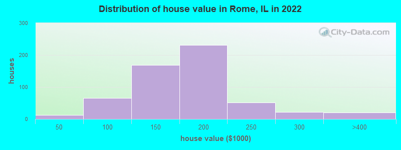 Distribution of house value in Rome, IL in 2022