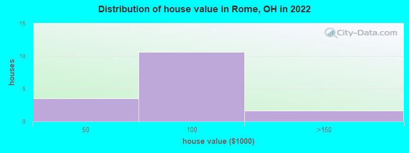 Distribution of house value in Rome, OH in 2022