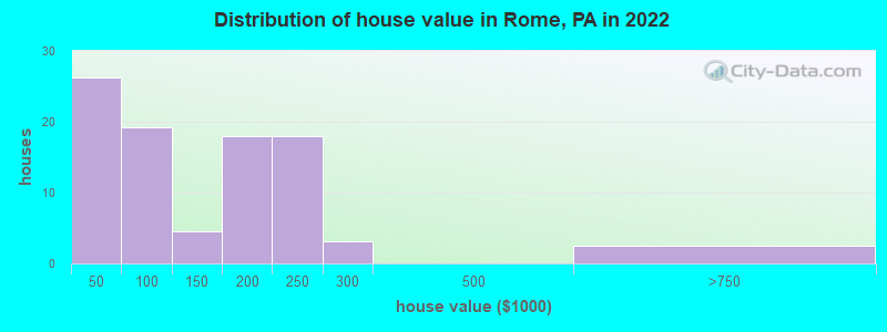 Distribution of house value in Rome, PA in 2022