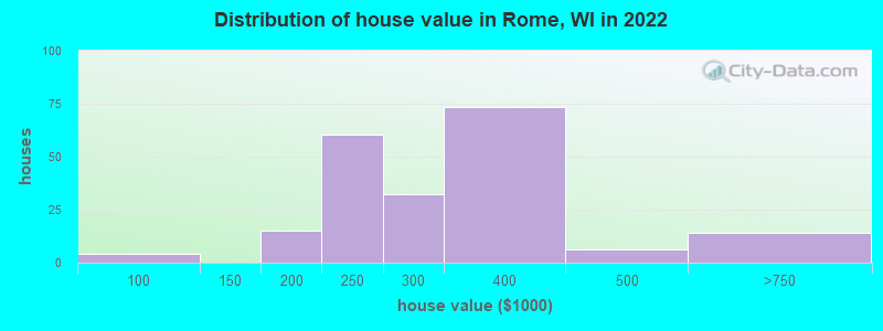 Distribution of house value in Rome, WI in 2022